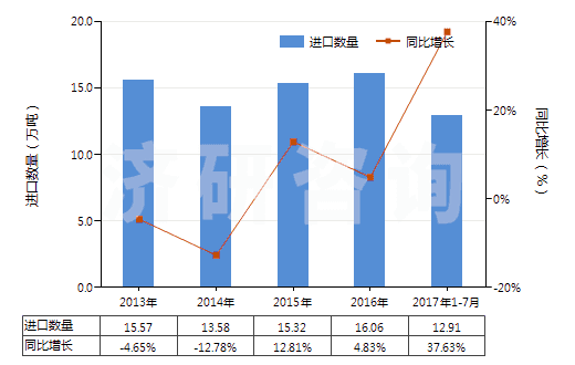 2013-2017年7月中國(guó)丁二烯橡膠板、片、帶(HS40022090)進(jìn)口量及增速統(tǒng)計(jì)